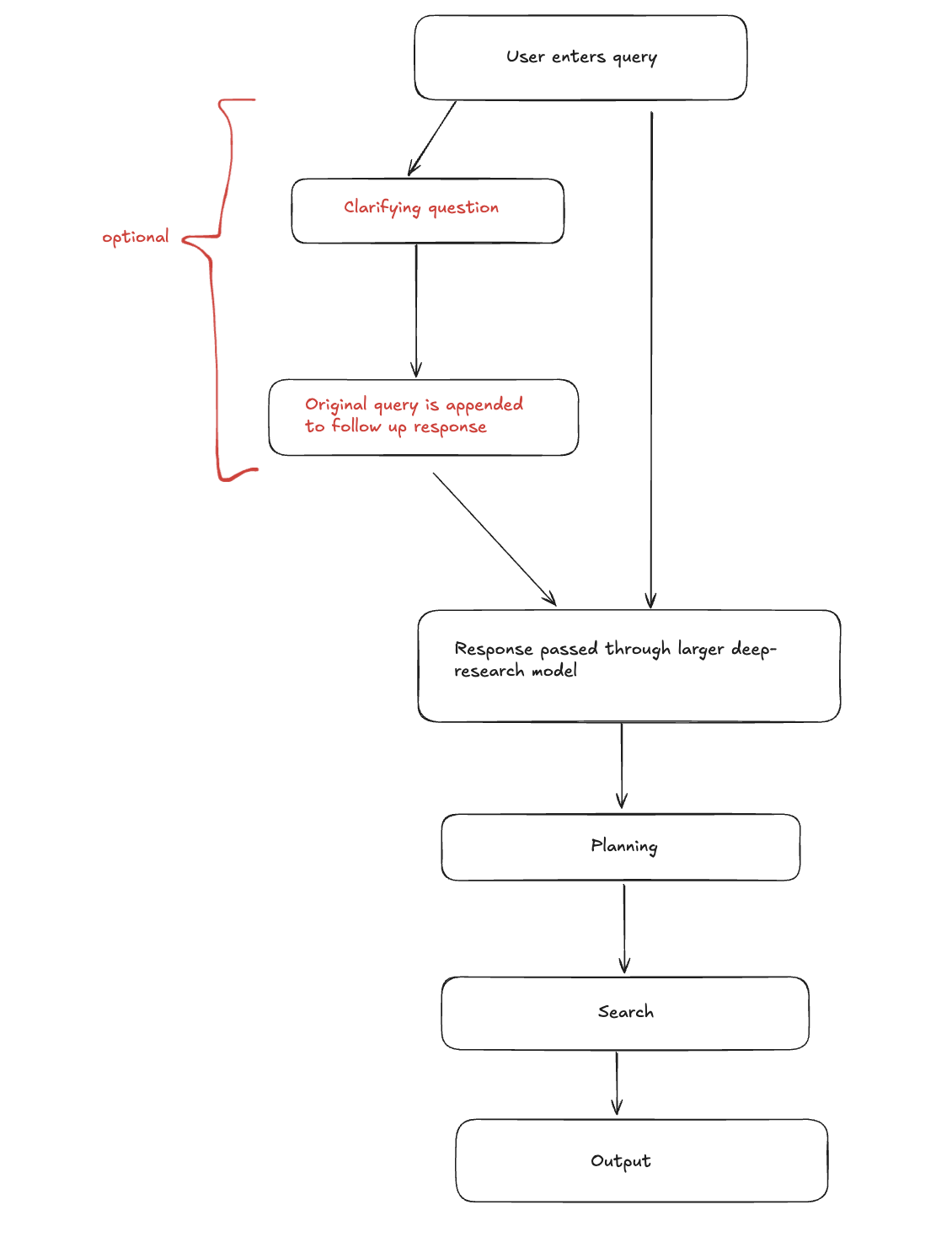 Deep Research Flow Excalidraw